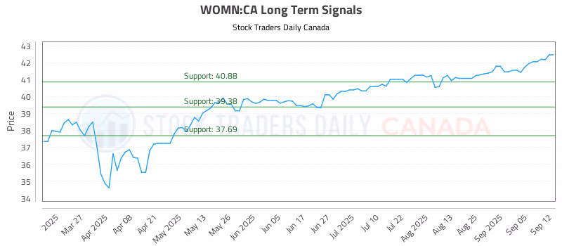 Stock Chart for WOMN:CA