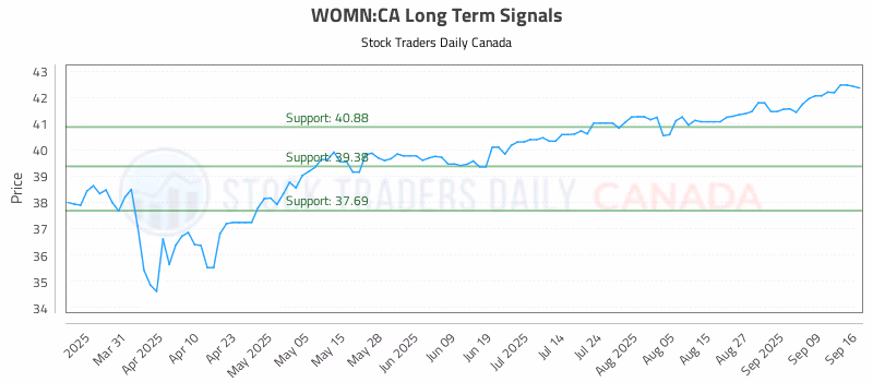 Stock Chart for WOMN:CA