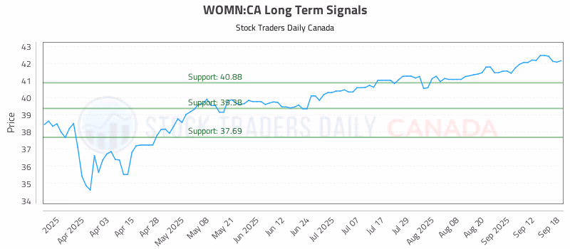 Stock Chart for WOMN:CA