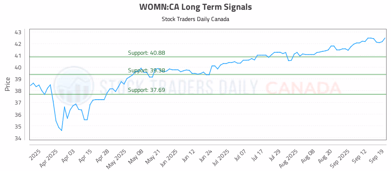Stock Chart for WOMN:CA