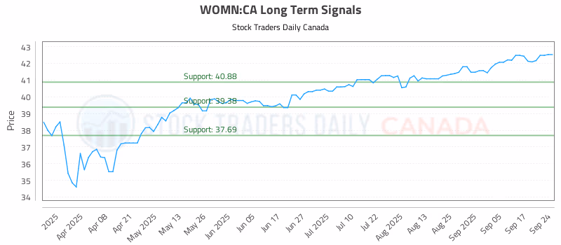 Stock Chart for WOMN:CA