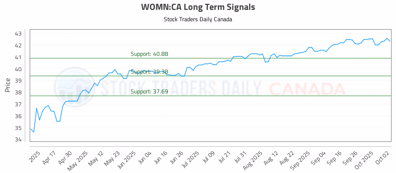 Stock Chart for WOMN:CA