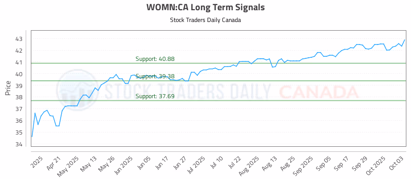 Stock Chart for WOMN:CA