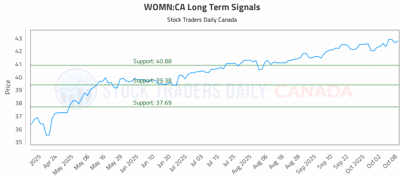 Stock Chart for WOMN:CA