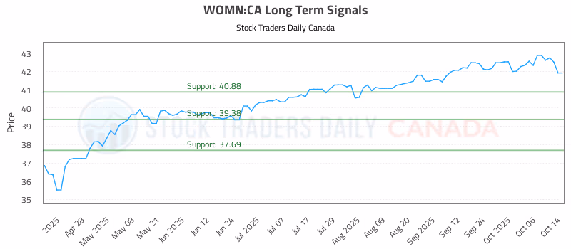Stock Chart for WOMN:CA