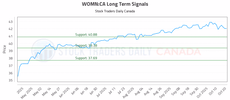 Stock Chart for WOMN:CA