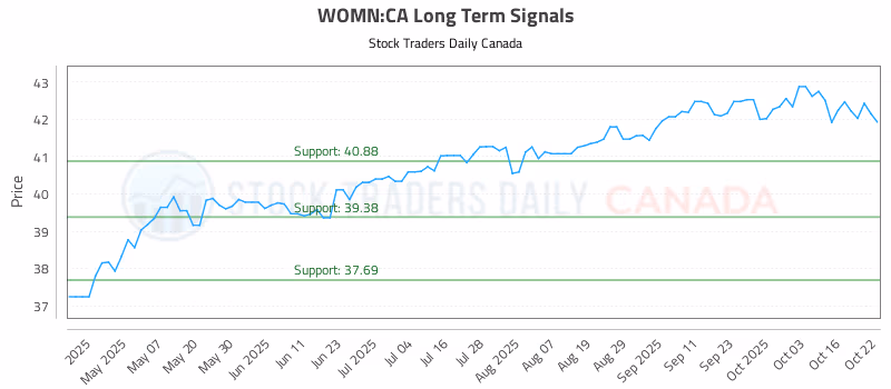 Stock Chart for WOMN:CA