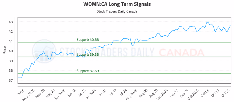Stock Chart for WOMN:CA