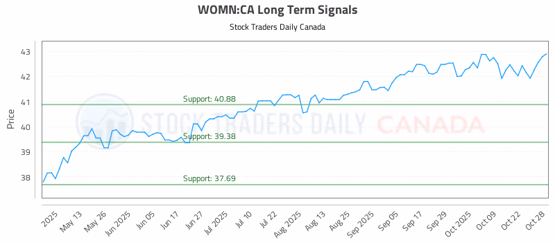 Stock Chart for WOMN:CA