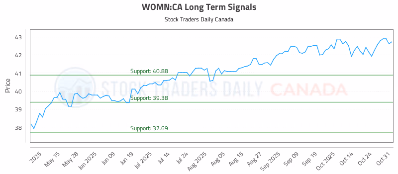 Stock Chart for WOMN:CA