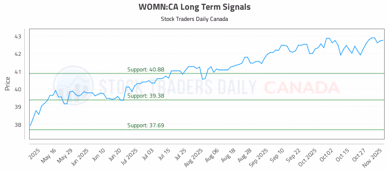 Stock Chart for WOMN:CA