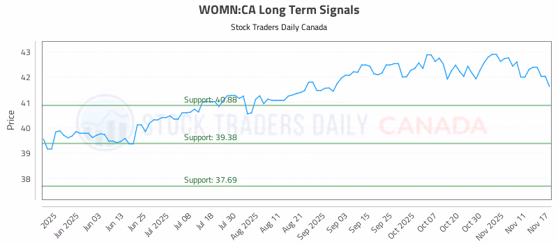 Stock Chart for WOMN:CA