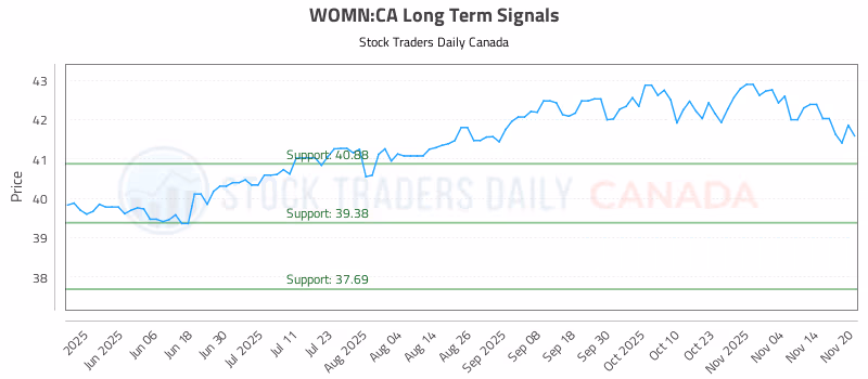 Stock Chart for WOMN:CA