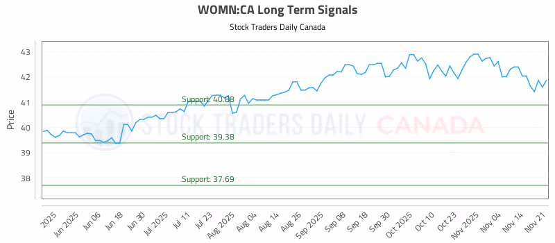 Stock Chart for WOMN:CA