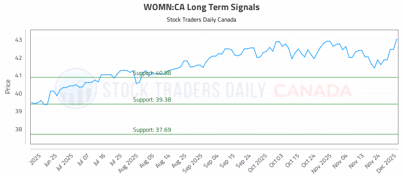 Stock Chart for WOMN:CA