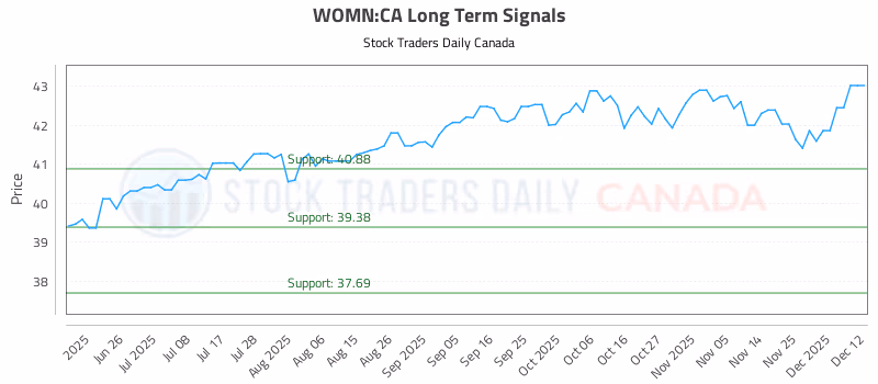 Stock Chart for WOMN:CA