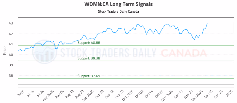 Stock Chart for WOMN:CA