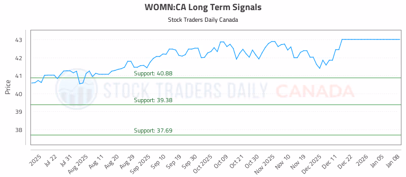 Stock Chart for WOMN:CA