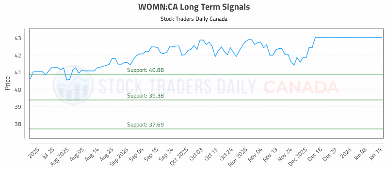 Stock Chart for WOMN:CA