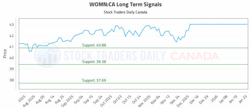 Stock Chart for WOMN:CA