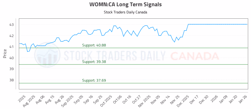 Stock Chart for WOMN:CA
