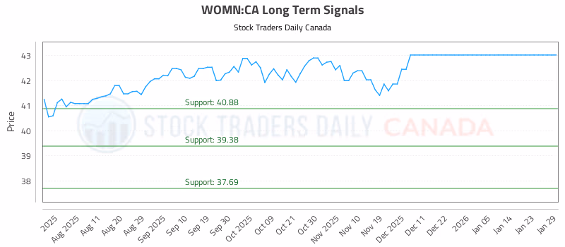 Stock Chart for WOMN:CA