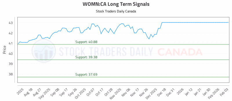 Stock Chart for WOMN:CA