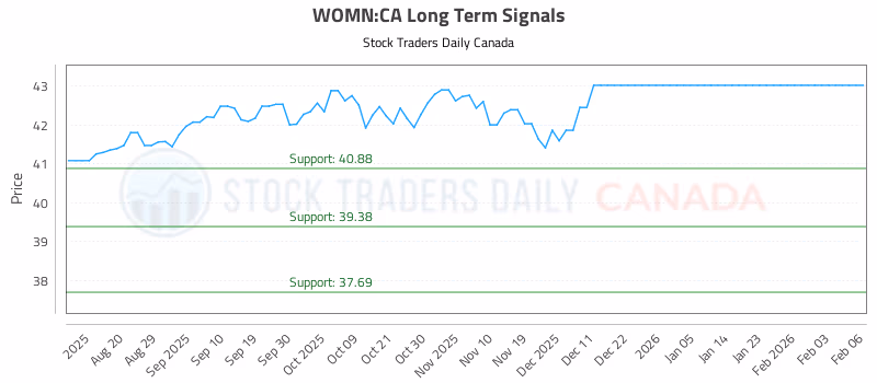 Stock Chart for WOMN:CA
