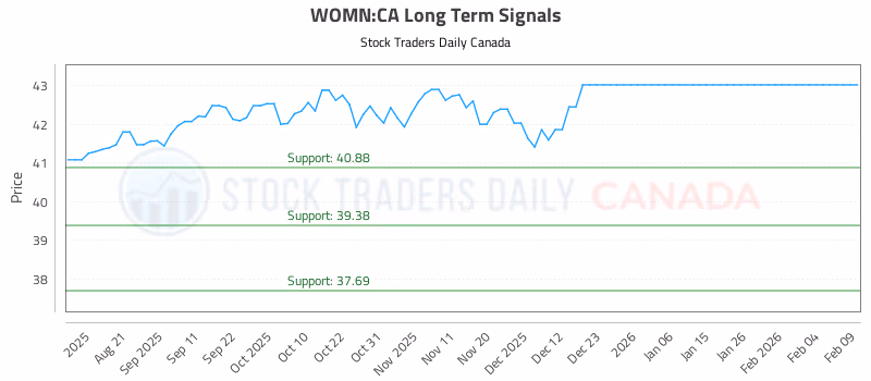 Stock Chart for WOMN:CA