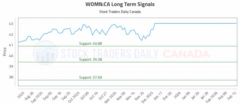 Stock Chart for WOMN:CA