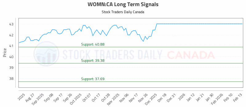 Stock Chart for WOMN:CA