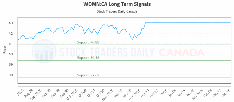 Stock Chart for WOMN:CA