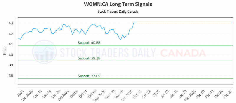 Stock Chart for WOMN:CA