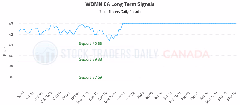 Stock Chart for WOMN:CA