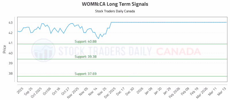 Stock Chart for WOMN:CA
