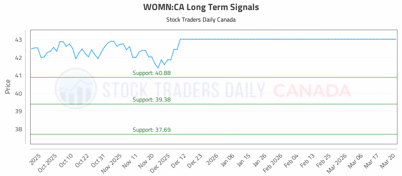 Stock Chart for WOMN:CA