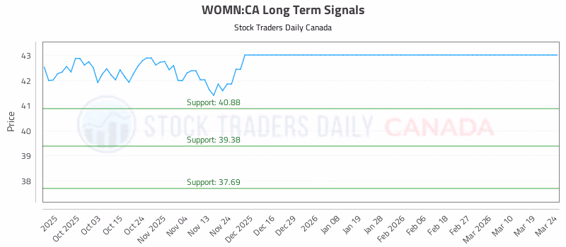 Stock Chart for WOMN:CA