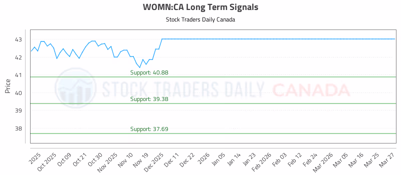 Stock Chart for WOMN:CA