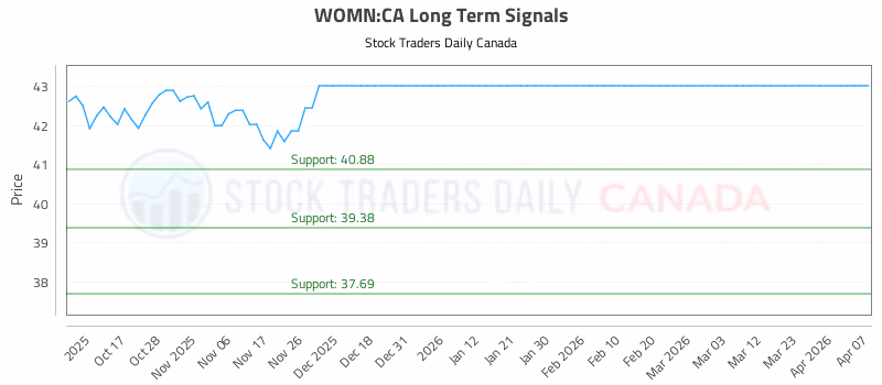 Stock Chart for WOMN:CA