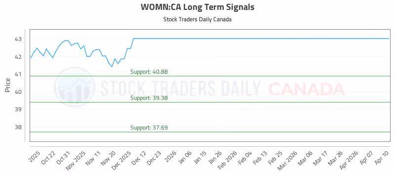 Stock Chart for WOMN:CA