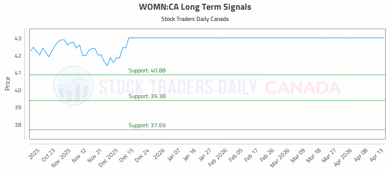 Stock Chart for WOMN:CA