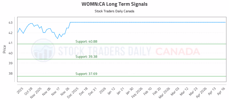 Stock Chart for WOMN:CA