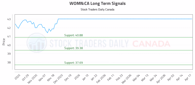 Stock Chart for WOMN:CA