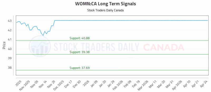 Stock Chart for WOMN:CA