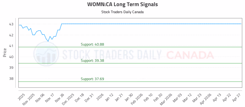Stock Chart for WOMN:CA