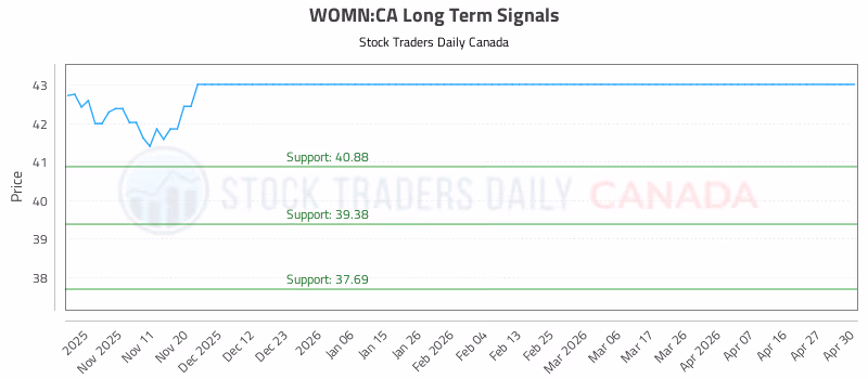 Stock Chart for WOMN:CA