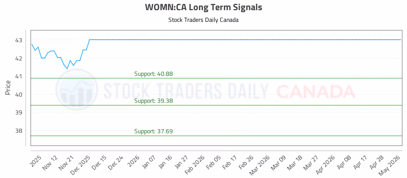 Stock Chart for WOMN:CA