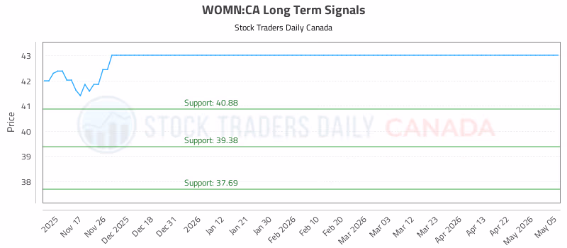 Stock Chart for WOMN:CA