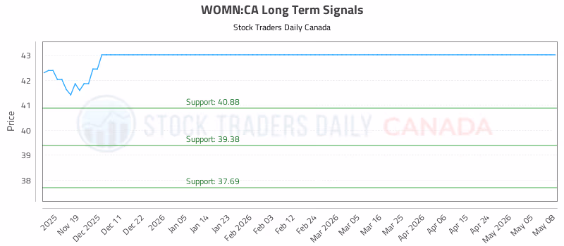 Stock Chart for WOMN:CA