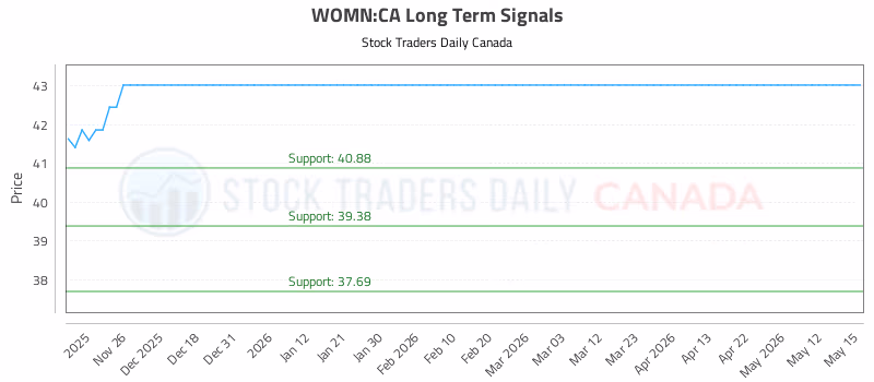 Stock Chart for WOMN:CA